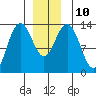 Port Houghton tide chart for Wednesday, December 10, 2025