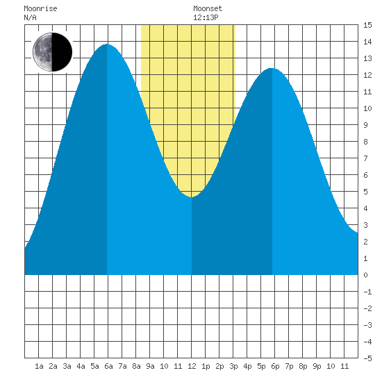 Port Houghton tide chart for Thursday, December 11, 2025