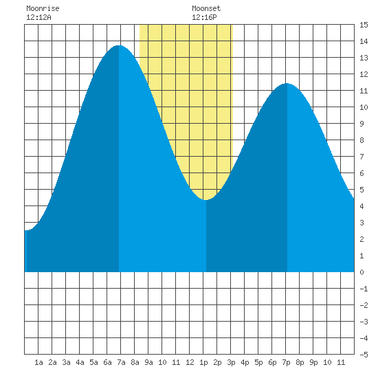 Port Houghton tide chart for Friday, December 12, 2025