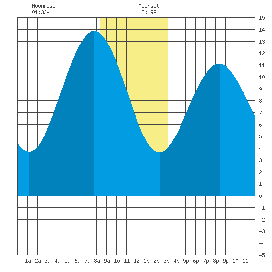 Port Houghton tide chart for Saturday, December 13, 2025