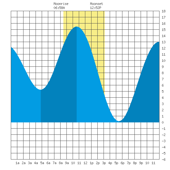 Port Houghton tide chart for Wednesday, December 17, 2025