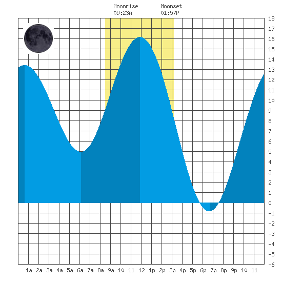 Port Houghton tide chart for Friday, December 19, 2025