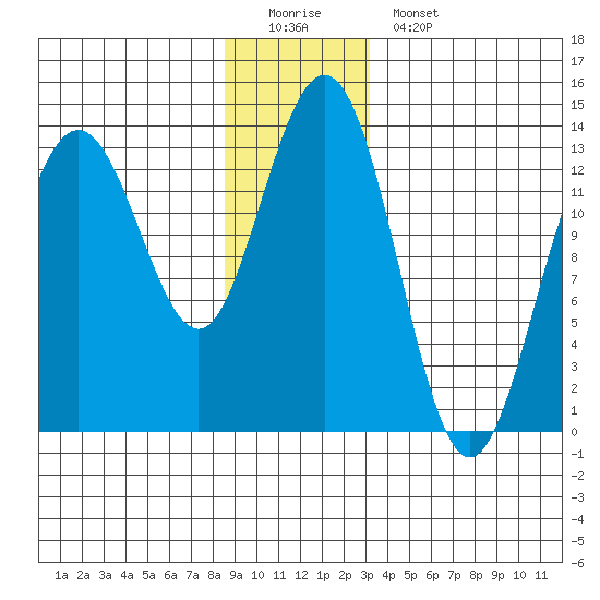 Port Houghton tide chart for Sunday, December 21, 2025