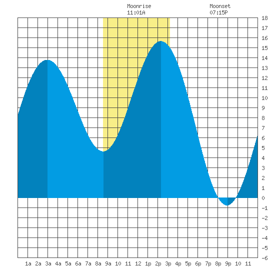 Port Houghton tide chart for Tuesday, December 23, 2025