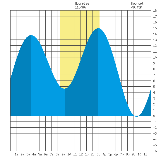Port Houghton tide chart for Wednesday, December 24, 2025