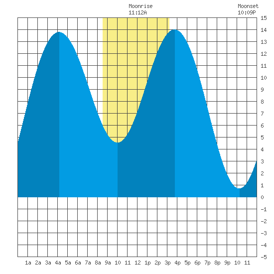 Port Houghton tide chart for Thursday, December 25, 2025