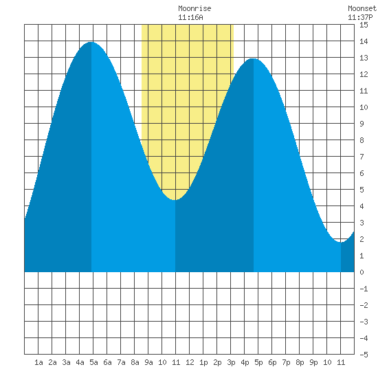 Port Houghton tide chart for Friday, December 26, 2025