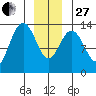 Port Houghton tide chart for Saturday, December 27, 2025