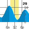 Port Houghton tide chart for Monday, December 29, 2025