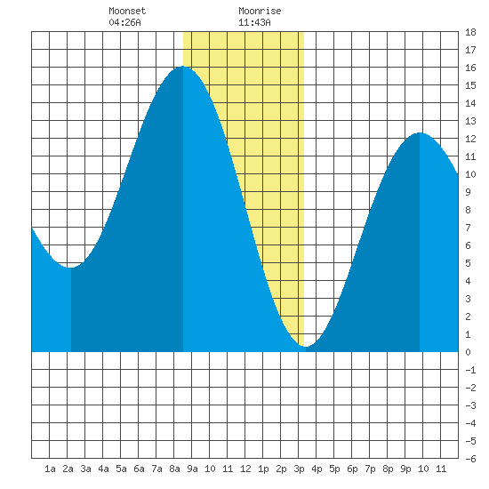 Port Houghton tide chart for Tuesday, December 30, 2025