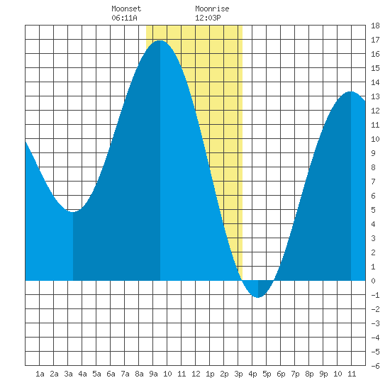 Port Houghton tide chart for Wednesday, December 31, 2025