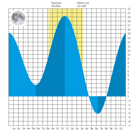 Port Houghton tide chart for Thursday, December 4, 2025