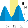 Port Houghton tide chart for Tuesday, December 9, 2025