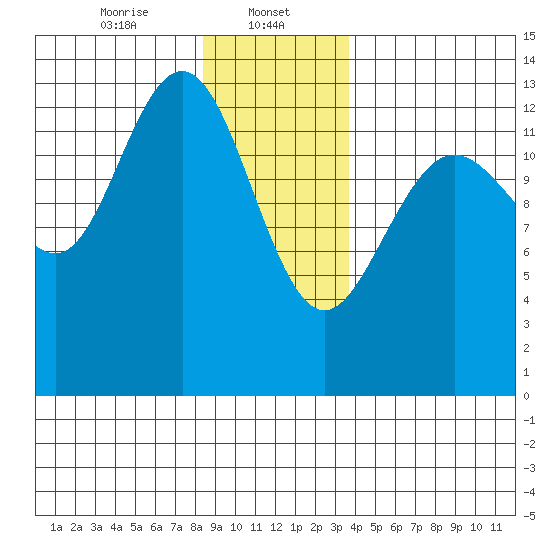 Port Houghton tide chart for Monday, January 12, 2026