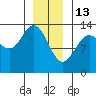Port Houghton tide chart for Tuesday, January 13, 2026