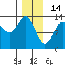 Port Houghton tide chart for Wednesday, January 14, 2026