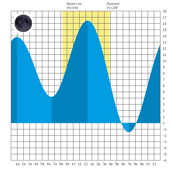 Port Houghton tide chart for Sunday, January 18, 2026