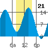Port Houghton tide chart for Wednesday, January 21, 2026