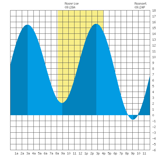 Port Houghton tide chart for Thursday, January 22, 2026
