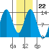 Port Houghton tide chart for Thursday, January 22, 2026