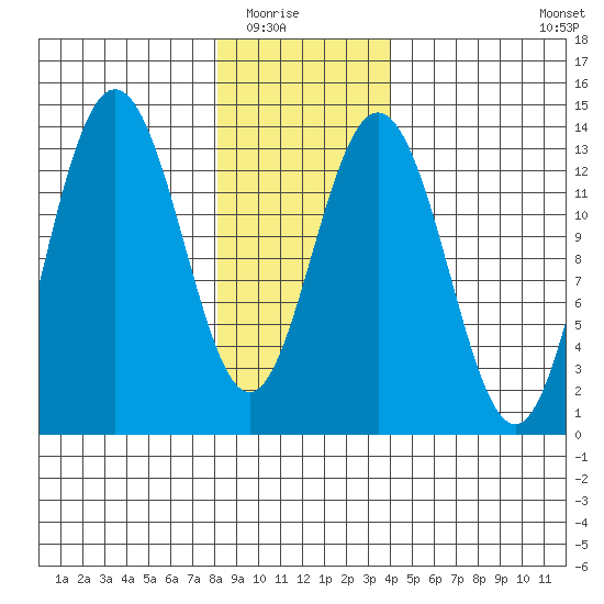 Port Houghton tide chart for Friday, January 23, 2026