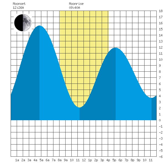 Port Houghton tide chart for Sunday, January 25, 2026