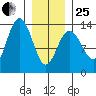 Port Houghton tide chart for Sunday, January 25, 2026