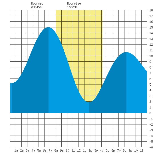 Port Houghton tide chart for Tuesday, January 27, 2026