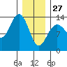 Port Houghton tide chart for Tuesday, January 27, 2026