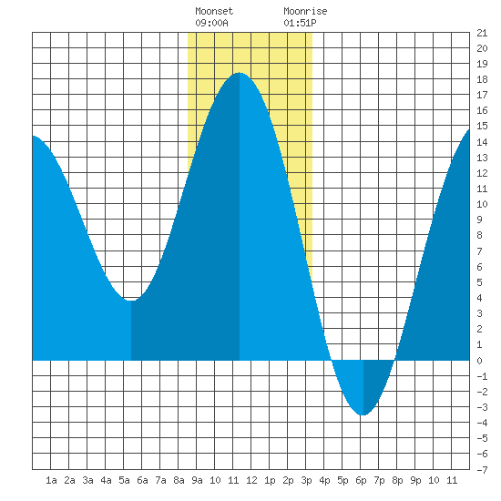 Port Houghton tide chart for Friday, January 2, 2026