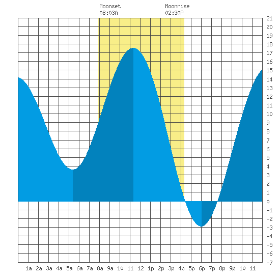 Port Houghton tide chart for Saturday, January 31, 2026