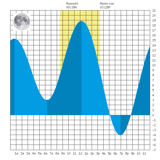 Port Houghton tide chart for Saturday, January 3, 2026