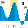 Port Houghton tide chart for Saturday, January 3, 2026