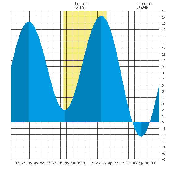 Port Houghton tide chart for Tuesday, January 6, 2026