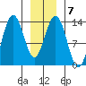 Port Houghton tide chart for Wednesday, January 7, 2026