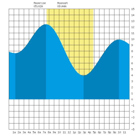 Port Houghton tide chart for Wednesday, February 11, 2026