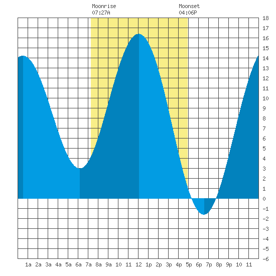 Port Houghton tide chart for Monday, February 16, 2026