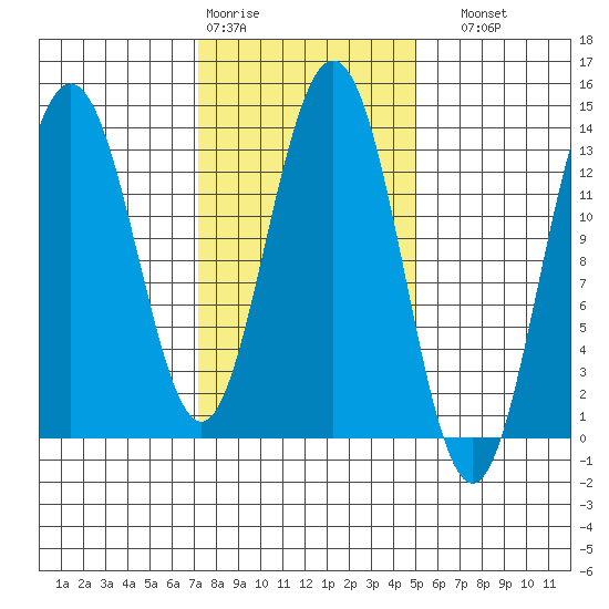 Port Houghton tide chart for Wednesday, February 18, 2026