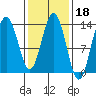 Port Houghton tide chart for Wednesday, February 18, 2026