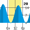 Port Houghton tide chart for Friday, February 20, 2026