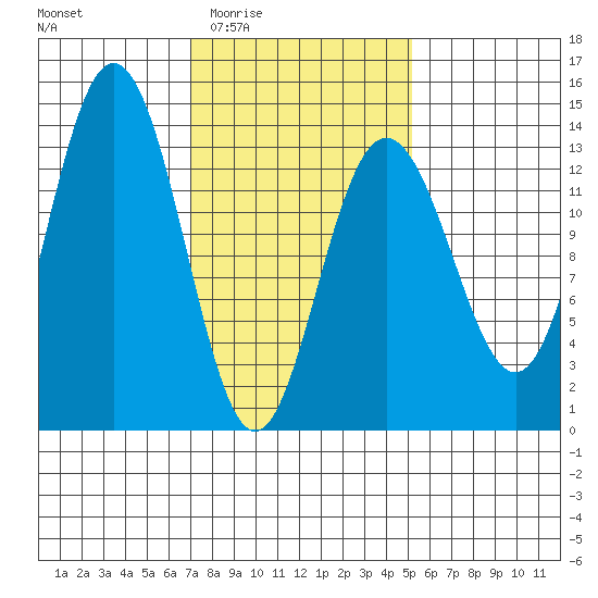 Port Houghton tide chart for Sunday, February 22, 2026