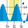 Port Houghton tide chart for Wednesday, February 4, 2026