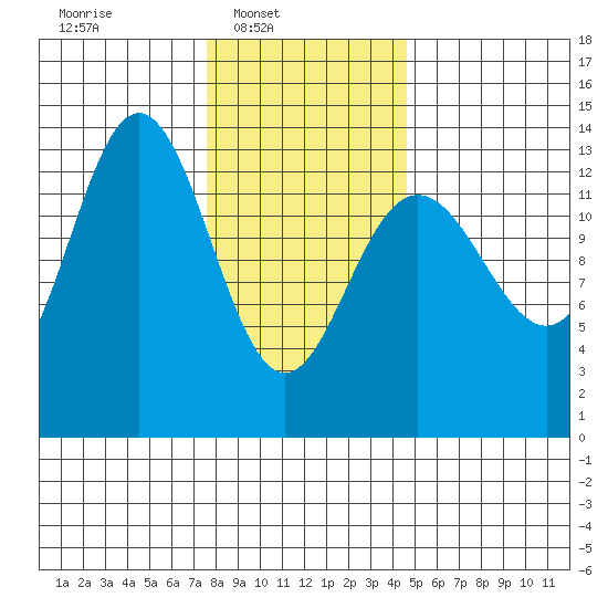 Port Houghton tide chart for Sunday, February 8, 2026