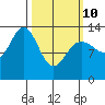 Port Houghton tide chart for Tuesday, March 10, 2026