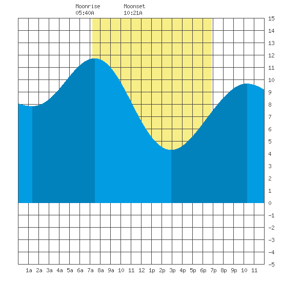 Port Houghton tide chart for Thursday, March 12, 2026
