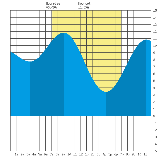 Port Houghton tide chart for Friday, March 13, 2026