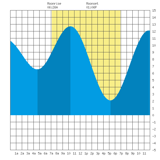 Port Houghton tide chart for Saturday, March 14, 2026