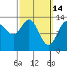 Port Houghton tide chart for Saturday, March 14, 2026