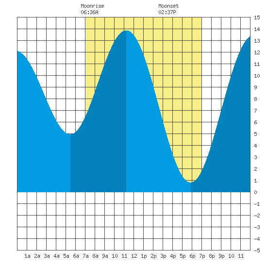 Port Houghton tide chart for Sunday, March 15, 2026