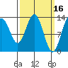 Port Houghton tide chart for Monday, March 16, 2026